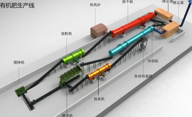 有機(jī)肥生產(chǎn)線